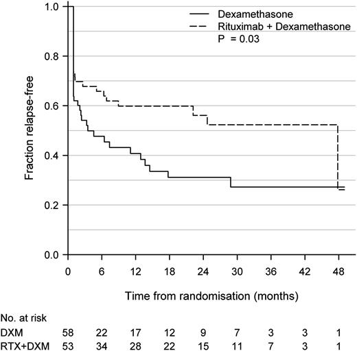 Figure 2. Kaplan-Meier plot of time to relapse in patients achieving initial, partial, or complete response. Relapse was defined as a drop in platelet count to ≤50 × 109/L following a complete response (platelet count ≥100 × 109/L), partial response (platelet count ≥50 × 109/L), or initial response (increase in platelet counts of at least 30 × 109/L, platelet counts >50 × 109/L on day 10 and no clinical bleeding). No. at risk indicates number of patients with sustained complete or partial response. P = .03.