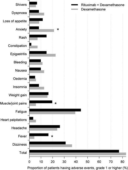 Figure 3. Adverse events. Adverse events reported by >5% of patients in either the rituximab + dexamethasone group or dexamethasone group. *P < .05.