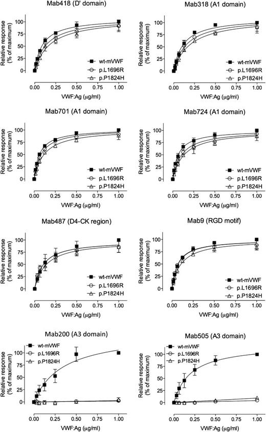 Figure 3. Binding of VWF mutants to different Mabs. Various concentrations (0-1 μg/mL) of wt-rVWF (▪), p.L1696R-rVWF (○), or p.P1824H-VWF (△) were incubated with microtiter wells coated with 1 of the indicated Mabs (418, 318, 701, 724, 487, 9, 200, or 505). Bound VWF was probed using horseradish peroxidase–labeled polyclonal anti-VWF antibodies and detected via peroxidase hydrolysis of Tetramethylbenzidine. Presented is the relative response (% of binding by wt-rVWF at 1 μg/mL) vs VWF:Ag concentration (μg/mL). The drawn lines represent the best fit using an equation for one-site–specific binding using GraphPad Prism software. Data represent the mean ± SD of 3 independent measurements.