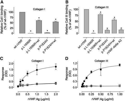 Figure 4. Binding of VWF mutants to collagens type I and III. A fixed concentration of (A) 0.25 μg/mL and (B) 0.125 μg/mL of rVWF obtained from transiently transfected COS-7 cells, or various concentrations of (C) 0 to 2 μg/mL and (D) 0 to 1 μg/mL of rVWF obtained from stable transfected BHK cells was added to wells coated with collagen I (A,C) or collagen III (B,D). Bound VWF was probed with horseradish peroxidase–labeled polyclonal anti-VWF antibodies and detected via peroxidase hydrolysis of Tetramethylbenzidine (A,C) and o-Phenylenediamine dihydrochloride for (B,D). Symbols represent wt-rVWF (▪), rVWF-δ A3 (□), p.L1696R-VWF (○), and p.P1824H-rVWF (△). (A,B) Binding of homozygous and cotransfected (1:1) mutants are represented as % of wt-VWF binding. Data represent means ± SD of 3 independent experiments. *P values < .05 as compared with wt values. OD, optical density; NP, normal pooled plasma.