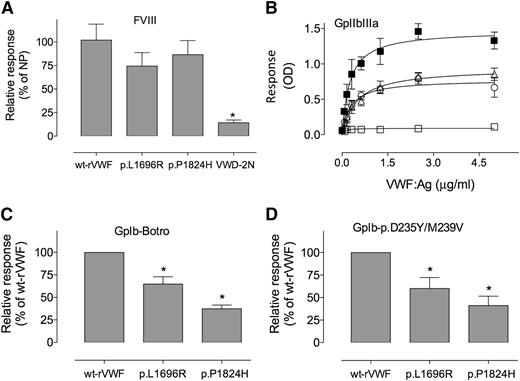 Figure 5. Binding of VWF mutants to FVIII, GPIb and GPIIbIIIa. Recombinant VWF, wt (▪), p.D2509G (□), or p.L1696R (○), and p.P1824H (△) produced in BHK cells were tested for binding to FVIII (A), GPIIbIIIa (B), wt-GPIb in the presence of botrocetin (C), or to a GPIb carrying p.D235Y/M239V mutations (D) as described in “Materials and methods.” Data represent means ± SD of 3 independent experiments, except for binding to FVIII, where means ± SEM are represented. *P values < .05 as compared with wt values. OD, optical density; NP, normal pooled plasma.
