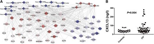 Figure 1. MicroRNA regulate mRNA and protein expression in T cells. (A) A computational method to identify microRNA function and mRNA targets in T cells. Target genes of significantly regulated microRNA between ITP patients and controls, using TargetScan and Miranda algorithms, were compared with significantly regulated mRNA from peripheral blood T cells between patients and controls. Diamonds are microRNA and circles are mRNA. Red indicates up-regulated and blue indicates down-regulated genes. (B) Plasma levels of CXCL13, which was a significantly regulated target gene of a microRNA that differed in expression between ITP patients and controls, were significantly increased in plasma from patients with ITP compared with controls.