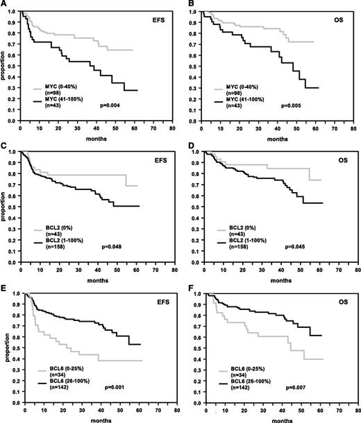 Figure 2. EFS and OS in R-CHOP-treated DLBCL patients. Patients’ tumors were stained for MYC (A, B), BCL2 (C, D), and BCL6 (E, F). The numbers of patients showing negative or positive stainings (MYC > 40%, BCL2 > 0%, BCL6 > 25%), cutoff values, and P values are indicated.