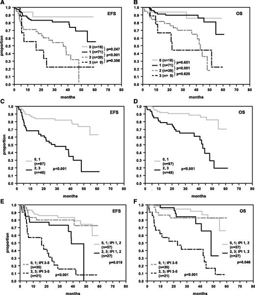 Figure 3. EFS and OS in R-CHOP-treated DLBCL patients whose tumors were stratified according to the number of adverse features in immunohistochemical stainings for MYChigh, BCL2high, and BCL6low. (A, B) Survival curves of patients stratified according to the presence of 0, 1, 2, or 3 adverse features. (C, D) Survival curves of patients who were stratified according to the presence of 0 or 1 and >1 adverse features. (E, F) Survival curves of patients stratified according to the presence of 0 or 1 and >1 adverse features and IPI groups 1,2 and 3-5. The numbers of patients within the respective groups and P values are indicated.