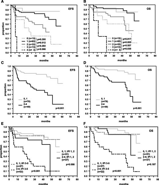 Figure 4. EFS and OS in R-CHOP-treated DLBCL patients whose tumors were stratified according to the number of adverse features in immunohistochemical stainings for MYChigh, BCL2high, and BCL6low and chromosomal translocations of MYC. (A, B) Survival curves of patients stratified according to the presence of 0, 1, 2, 3, or 4 adverse features. (C, D) Survival curves of patients who were stratified according to the presence of 0 or 1 and >1 adverse features. (E, F) Survival curves of patients stratified according to the presence of 0 or 1 and >1 adverse features and IPI groups 1,2 and 3-5. The numbers of patients within the respective groups and P values are indicated.
