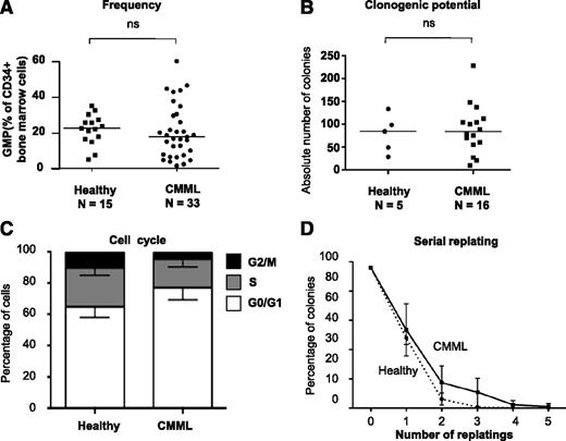 Figure 4. GMP are quantitatively and qualitatively normal in CMML. (A) Proportion of GMP (CD34+/CD38+/CD45RA+/CD123+) by flow cytometry among total BM CD34+ cells from CMML or aged-matched healthy control participants. Bar: median. (B) Total number of colonies (all granulomonocytic) per 1000 GMP grown in triplicate in methylcellulose for 14 days with 30% FBS and cytokines (SCF, IL-3, G-CSF, and EPO) from 5 control participants and 16 patients with CMML. (C) Fractions of GMP cells from fresh BM samples in G0/G1 (white), S (gray), and G2/M (black) phase after 1-hour incubation in Hoescht 33342 in the presence of 10% FBS and cytokines; mean and SD from independent samples. (D) Serial replating in methylcellulose of individual clones from sorted GMP of patients with CMML (solid) or control participants (dashed). Results: percentage of colonies relative to the initial number of clones seeded. Mean and SD from 3 independent samples for each group (*P < .05, Mann-Whitney U test); ns, nonsignificant.