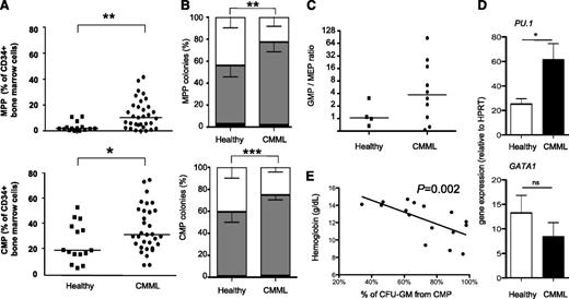 Figure 5. CMP and MPP undergo premature granulomonocytic differentiation in CMML. (A) Proportion of MPP (CD34+/CD38−/CD45RA−/CD90−, top panel) and CMP (bottom panel, CD34+/CD38+/CD45RA−/CD123+) by flow cytometry among total BM CD34+ cells from patients with CMML (n = 33) or aged-matched healthy control participants (n = 15). Bar: median; Mann-Whitney U test. (B) Proportion of mixed (CFU-M, white), granulomonocytic (CFU-G/M: total of CFU-G, CFU-M, and CFU-GM; black) and erythroid colonies (BFU-E, gray) colonies from 250 MPP (top) or CMP (bottom) grown in triplicate in methylcellulose for 14 days with 30% FBS and cytokines (SCF, IL-3, G-CSF, and EPO); χ2 test for mean proportions from CMML (CMP: n = 18; MPP: n = 9) and control (CMP: n = 5; MPP: n = 3) samples. (C) 5 × 104 CMP from healthy (n = 4) or CMML (n = 8) samples were cultivated in bulk for 3 days in the presence of 10% FBS and cytokines (SCF, FLT3-L, TPO, IL-3, IL-6, G-CSF, GM-CSF, and EPO) and then were analyzed by flow cytometry for CD34, CD38, CD45RA, and CD123 expression. Representation of the ratio of events with a GMP (CD34+/CD38+/CD45RA+/CD123+) phenotype to cells with an MEP CD34+/CD38+/CD45RA−/CD123−) phenotype; bar: median. (D) Gene expression levels (relative to HPRT expression) of PU.1 (top panel) and GATA1 (bottom) in sorted CMP fractions: mean and SEM from 4 control and 5 CMML samples each analyzed in duplicate. Unpaired t tests. *P < .05; **P < .01; ***P < .001. (E) Correlation between the percentage of granulomonocytic colonies from CMP of 16 CMML samples and the corresponding patient’s hemoglobin level (g/dL). Spearman test, slope from linear regression.