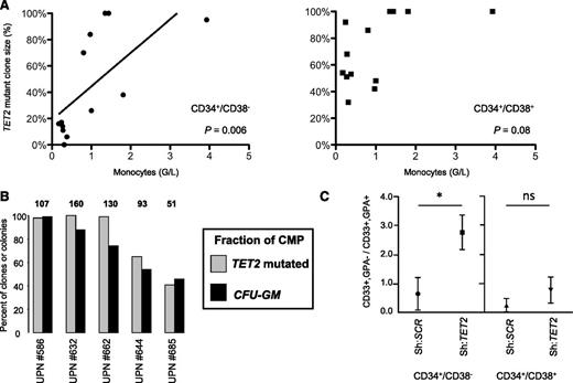 Figure 6. Early dominance of TET2 mutations contributes to granulomonocytic skewing in CMML. (A) Correlation between the proportion of TET2-mutated clones of CD34+/CD38− cells grown in liquid culture with cytokines with (n = 11) or without (n = 2) a stromal layer (top panel), or corresponding CD34+/CD38+ cells grown in methylcellulose (n = 11) or in liquid culture (n = 2; bottom panel) from 13 TET2-mutated samples (8 MPN, 5 MDS). Spearman test and slope from linear regression. (B) Percentage of CMP clones with mutated TET2 assessed in liquid culture (gray bars) compared with the percentage of granulomonocytic colonies after methylcellulose culture of CMP in the presence of SCF, IL-3, G-CSF, and EPO (black bars). Results are from 5 samples. Numbers on top of the gray bars indicate the number of CMP clones assessed. UPN: unique patient number. (C) Sorted CD34+/CD38− and CD34+/CD38+ cord blood cells were transduced with an shRNA directed against TET2 or a scrambled shRNA (as previously described23). After infection, GFP+ cells were cultured as in (B). At day 14, cells were washed and stained with PE-anti-GPA and APC-anti-CD33. Ratios of GFP+ granulomonocytic (CD33+/GPA−) to erythroid (CD33±/GPA+) cells from 4 independent experiments are represented (mean ± SEM, Mann-Whitney U test, *P < .05).