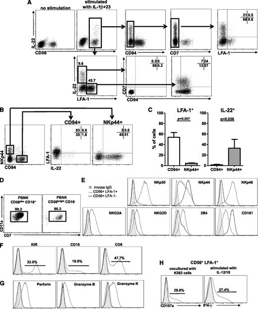 Figure 1. IL-22–producing ILCs and cNK cells can be discriminated by LFA-1 and CD7 expression. (A) Cord blood CD34+ progenitor cells were cultured on EL08-D12 feeder cells with IL-3 (for the first week), IL-7, IL-15, SCF, and FLT3L for 21 days. Only CD56+ cells that were negative for CD94, CD7, and LFA-1 expressed IL-22 after IL-1β+23 stimulation. Results are representative of >5 individual donors. (B-C) Differential expression of IL-22 in freshly isolated Lin− (CD3−CD14−CD19−) lymphocytes from human tonsils. Three populations of lymphocytes could be discerned based on NKp44 and CD94 staining. These cells also differed in LFA-1 expression, with all NKp44+CD94− cells lacking LFA-1 and the majority of NKp44−CD94+ cells expressing LFA-1. After IL-1β+23 stimulation, only the NKp44+CD94− cells produced IL-22. Flow cytometry plots from a representative donor are shown in panel B and summary data for 3 donors is shown in panel C. (D) Peripheral blood NK cells mostly express LFA-1 and CD7. (E-F) CD56+LFA-1− ILC cells (solid lines) express NKp44 and CD161 only, but not other NK associated receptors, including KIR (antibody cocktail for 2DL1, 2DL2/3, and 3DL1), CD16, or CD8. cNK cells (dotted lines) were used as the controls. (G) Cytotoxic proteins granzyme B and K and perforin were not expressed in CD56+LFA-1− cells (dotted lines). CD56+LFA-1+ cNK cells were used as the control (dotted lines). (H) ILC22 cells also do not kill the K562 target cells (1:1 ratio for 6 hours) or express IFN-γ in response to IL-12/18 (10 ng/ml each). Gray-filled histograms are mouse immunoglobulin G. Results are representative of >10 donors. IgG, immunoglobulin G.