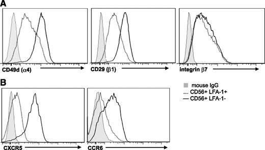Figure 3. Adhesion molecule expression on cNK and ILC22 cells. (A) The individual chains of the α4/β1 (very late activation Ag 4) receptor are brightly expressed on HSC-derived CD56+LFA-1− ILC22 cells and to a lesser degree on CD56+LFA-1+ cNK cells. Both CD56+ populations express integrin β7 at similar levels. (B) Expression of CXCR5 and CCR6 is higher on ILC22 cells (solid) relative to cNK cells (dotted line). Gray-filled histograms are mouse immunoglobulin G control. Results are representative of 15 donors. Similar findings were observed in ILC22 cells isolated from tonsils and PB cNK cells. IgG, immunoglobulin G.