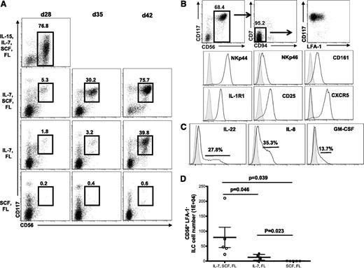 Figure 6. ILC22 generation is dependent on IL-7 and SCF, but not IL-15. (A) CD34+ cells were cultured in varying combinations of cytokines as listed. At day 28, very few CD56+ cells were present in cultures lacking IL-15. At later time points, CD56+ cells were generated (day 35 and day 42). Representative data from a single donor is shown. (B) The CD56+ cells that developed in the absence of IL-15 had a phenotype of ILC22 cells (CD56+CD117high CD94/7/LFA-1−) and expressed NKp44, CD161, IL-1R (CD121), CD25, and CXCR5. (C) These cells also showed cytokine expression (IL-22, IL-8, and GM-CSF) in response to IL-1β+23. Data are on CD56+ gated cells and gray-filled histograms are mouse immunoglobulin G controls. (D) The number of ILC22 cells at day 42 in the various cytokine conditions (n = 5). d, day; FL, FLT3L.