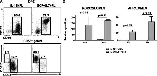 Figure 7. cNK and ILC22 cells are generated with different cytokine dependency. (A) Day 42 phenotype of CD34+-derived cNK (IL-15 and FLT3L) and ILC22 (IL-7, SCF, and FLT3). (B) Ratio of RORC2:Eomes and Ahr:Eomes (measured by real-time qPCR) in the various culture conditions at days 35 and 42. ILC22 cells (generated in IL-7, SCF, and FLT3L) expressed high ratios of RORγt and AhR to Eomes, whereas in contrast cells cultured in only IL-15 and FLT3L showed inverted RORγt:Eomes and AhR:Eomes ratios (n = 3). d, day; FL, FLT3L.