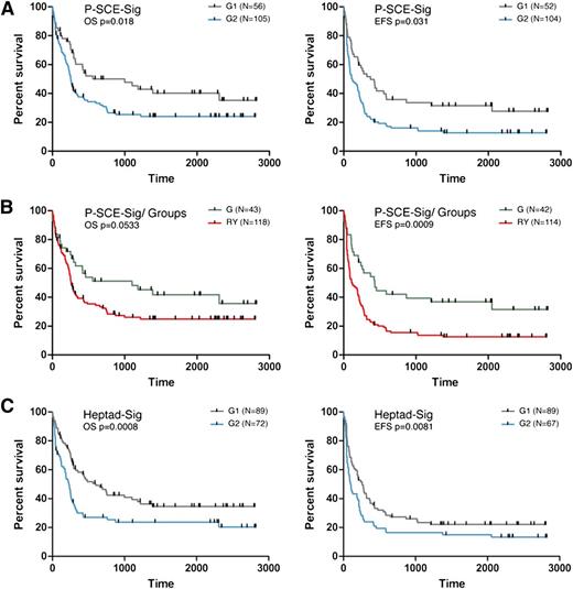 Figure 5. Gene signatures derived from AMLs with promoter–stem cell enhancer activity and stem cell factor expression are associated with clinical outcome. (A) Unsorted cytogenetically normal AML samples (161) were divided into 2 populations by the P-SCE-sig derived from the PCA in Figure 4D (see supplemental Figure 6 and supplemental Experimental Procedures for details) using the k-means clustering algorithm. The panel to the left shows Kaplan-Meier plots for OS and the panel to the right for EFS. Subjects represented by the blue line (G2) show worse OS and OFS than those represented by the gray line (G1). (B) The cytogenetically normal AML samples were divided based on similarity of their transcriptomes to the green group or the yellow and red groups. The panel to the left shows Kaplan-Meier plots for OS and the panel to the right for event free survival. The green line represents subjects whose AML cells show higher concordance with patients with no promoter-enhancer activity (green group) and the red line represents subjects whose AML cells show higher concordance with patients with promoter-enhancer activity (red/yellow). (C) The cytogenetically normal AML samples were divided into 2 populations based on expression levels of the Heptad genes (Heptad-sig) using the k-means clustering algorithm. The panel to the left shows Kaplan-Meier plots for OS and the panel to the right for EFS.