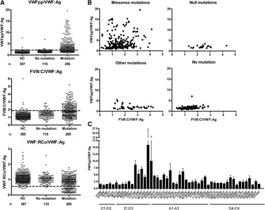 Figure 1. Ratios of VWF, VWFpp, and FVIII:C. (A) Ratios of VWFpp/VWF:Ag, FVIII:C/VWF:Ag, and VWF:RCo/VWF:Ag are shown for HCs, patients without a mutation identified (No mutation), and patients with a mutation identified in the VWF gene (Mutation). Patients represent the combined results of ICs and affected family members (IC + AFM); the ICs and AFMs were combined as there were no significant differences between the groups. The horizontal gray lines indicate median ratios. The dashed lines indicate the upper limit of the normal range for VWFpp/VWF:Ag (97.5th percentile is 2.2) and FVIII:C/VWF:Ag (97.5th percentile is 1.9) and the lower limit of the normal range for VWF:RCo/VWF:Ag (2.5th percentile is 0.6). For a better graphic representation, 4 outliers with very high ratios in the Mutation group for VWFpp/VWF:Ag and 2 in the Mutation group for FVIII:C/VWF:Ag were omitted. All groups differed significantly from each other (all comparisons P < .001 with the exception of VWF:RCo/VWF:Ag HC vs No mutation, P = .0224). (B) Scatter plots of FVIII:C/VWF:Ag vs VWFpp/VWF:Ag for missense mutations (n = 224, 4 outliers were omitted for better graphic representation), null mutations (n = 20), other mutations (n = 42), and for patients with no mutation (n = 115). The group of “other mutations” comprises putative splice site mutations and changes in the 5′ untranslated region that have not yet been proven by molecular studies to result in null alleles; however, the FVIII:C/VWF:Ag suggests indeed a defect of synthesis in many of them. (C) For all individuals heterozygous for a single missense mutation, the mean (+SD) VWFpp/VWF:Ag ratio is shown. At a few codons, different substitutions were identified (p.C1130F/R/G, p.R1374H/C, p.C2477S/Y) that are listed separately as the VWFpp/VWF:Ag ratio differed for each amino acid substitution. The number of individuals carrying a specific mutation ranged from 1 to 27.
