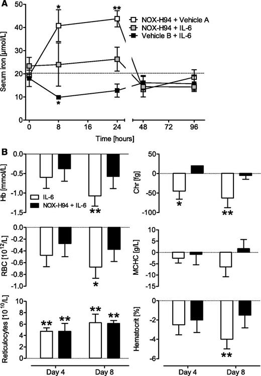 Figure 2. Inhibition of IL-6–induced hypoferremia and anemia by NOX-H94 treatment in cynomolgus monkeys. (A) Treatment with IL-6 induced a nonsustained hypoferremia. The serum iron decrease was prevented by 10 mg/kg NOX-H94 (vehicle A, 5% glucose; vehicle B, 1% autologous heat-inactivated serum). In the control group without IL-6, NOX-H94 treatment induced a temporal hyperferremia (n = 3 per group, mean ± SEM). Statistical analysis was performed with the unpaired t test comparing the different time points of each group with the respective predose values. The dotted line indicates the mean predose serum iron concentration. (B) Repeated subcutaneous injections of human IL-6 (0.3 µg/kg, daily) reduced hemoglobin concentration (Hb), erythrocyte count (RBC), reticulocyte hemoglobin content (Chr), hematocrit, and mean corpuscular hemoglobin concentration (MCHC). This effect was ameliorated in NOX-H94–treated (10 mg/kg, daily) animals (mean ± SEM, n = 4 per group, individual levels describe the difference compared with predose levels). Statistical analysis was performed with Dunnett’s multiple comparison test. *P < .05; **P < .01.