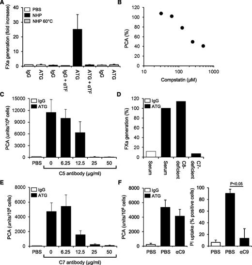Figure 3. TF activation by ATG is dependent on complement activation and C5b-7 membrane insertion. (A) IgG- or ATG-loaded THP1 cells were mixed 1:1 (v:v) with PBS, NHP, or heat-inactivated NHP for 5 minutes at 37°C. Following washes, cell-associated FXa generation was measured using a chromogenic end point assay in the presence or absence of inhibitory anti-TF. Results are expressed as fold increase over IgG-loaded cells mixed with PBS (mean ± SD, n = 3). (B) ATG-loaded THP1 cells were exposed to NHP in the presence of increasing concentrations (31.25-500 µM) of compstatin. Results are expressed as percent PCA of ATG-loaded cells exposed to NHP in the absence of compstatin. A representative experiment is shown. (C) Inhibition of ATG-mediated TF activation on THP1 cells by C5 monoclonal antibody eculizumab (mean ± SD, n = 3). (D) ATG-loaded THP1 cells were exposed to normal or C7- or C8-deficient serum. Following washes, cell-associated FXa generation was measured as described above. Results are presented as percent FXa generation of ATG-loaded cells exposed to normal human serum. A representative experiment is shown. (E) Inhibition of ATG-mediated TF activation on THP1 cells by C7 monoclonal antibody (mean ± SD, n = 3). (F) Effect of C9 monoclonal antibody X (also see Materials, Antibodies section)197 (αC9) on ATG-mediated (left) TF activation and (right) PI uptake. The antibody was used at 50 µg/mL (mean ± SD, n = 3-6).