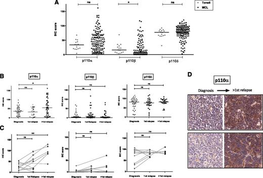 Figure 1. IHC expression of class IA PI3K isoforms in mantle cell lymphoma. (A) Dot plot showing expression of class IA isoforms in MCL biopsies (144 biopsies evaluable for all 3 isoforms from 109 patients) compared with tonsil controls (n = 14). Each dot represents the average IHC score of triplicate cores and bars represent median expression. P110δ is highly expressed in MCL and p110α shows a wide range of expression, whereas p110β expression is the weakest. (B) Dot plots showing significant increase in p110α expression, but not p110β or p110δ, beyond first relapse. (C) This finding is more striking in 12 sequential cases, 6 of whom had biopsies beyond first relapse (connected by gray lines). (D) Representative IHC images (original magnification ×200) of sequential biopsies from 2 patients showing a significant increase in p110α expression with relapse *P < .05, **P < .01. ns, not significant.