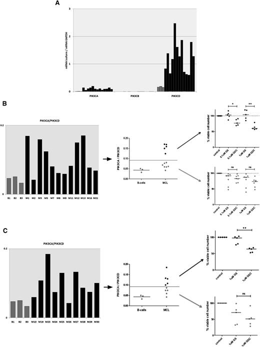 Figure 4. The PIK3CA/PIK3CD mRNA ratio can predict resistance to GS-1101. (A) Gene expression of class IA PI3K isoforms, relative to GAPDH, in 12 diagnostic MCL PBMCs and 3 healthy B-cell controls, showing significant increase in PIK3CA and PIK3CD compared with controls (gray) and very low levels of PIK3CB. (B) A PIK3CA/PIK3CD greater than twice the mean ratio in healthy B cells identifies a subset of primary samples (5/12) that are resistant to 0.1 µM and 1 µM GS-1101 (GS), but show significantly higher toxicity with equimolar concentrations of GDC-0941 (GDC). (C) This cutoff, when applied to an independent validation cohort (n = 10), was able to identify GS-1101–resistant samples (primary samples treated with 1 μM of GS-1101 and GDC-0941).