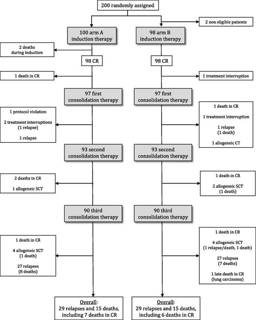 Figure 1. Trial flowchart.