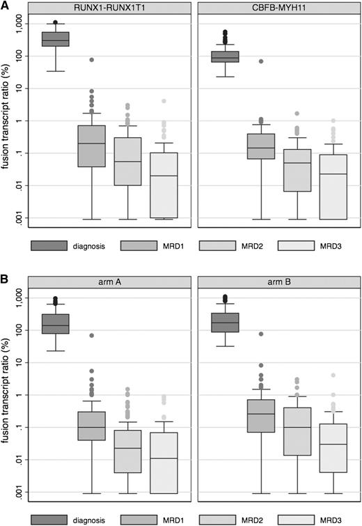 Figure 4. Reduction in fusion transcript ratio by CBF subset and treatment arm. A total of 176 (90 CBFα and 86 CBFβ; 89 arm A and 87 arm B), 176 (91 CBFα and 85 CBFβ; 88 arm A and 88 arm B), and 160 (79 CBFα and 81 CBFβ; 80 arm A and 80 arm B) patients in first CR after having received the planned chemotherapy and no SCT were tested for MRD response at MRD1, MRD2, and MRD3 time point, respectively. Overall, 86 of 176 (50%), 124 of 176 (70.5%), and 130 of 160 (81%) achieved a 3-log MRD reduction at MRD1, MRD2, and MRD3 time point, respectively. (A) Median ratio was 0.20% vs 0.145%, 0.055% vs 0.05%, and 0.020% vs 0.025% at the MRD1, MRD2, and MRD3 time point in the RUNX1-RUNX1T1 vs CBFB-MYH11 subset, respectively (P = .71, 0.19, and 0.17, respectively, Mann-Whitney U test). The rate of patients who reached the 0.1% level at MRD2 was 60% (57% and 62% in the RUNX1-RUNX1T1 and CBFB-MYH11 subset, respectively; P = .54, Fisher’s exact test). (B) Median ratio was 0.10% vs 0.26%, 0.023% vs 0.10%, and 0.013% vs 0.030% at the MRD1, MRD2, and MRD3 time point in arm A and arm B patients, respectively (P = .006, 0.0002, and 0.013, respectively, Mann-Whitney U test).