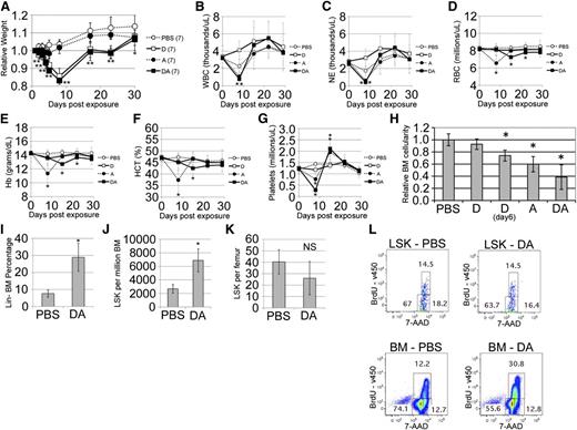 Figure 2. Chemotherapy induces a physiologically relevant response. (A) Weights of mice were monitored for 4 weeks after initial exposure to single-agent or combined chemotherapy. Weights were normalized to the weight of each mouse on day 1 of the experiment. (B-G) CBC analysis was performed before the initial exposure to chemotherapy and serially each week for 4 weeks. (B) White blood cell (WBC) count, (C) neutrophil (NE) count, (D) red blood cell (RBC) count, (E) hemoglobin (Hb), (F) hematocrit (HCT), and (G) platelet counts were monitored. (H) Total BM cellularity of an individual femur was calculated on day 8 following initial exposure to chemotherapy. The average cell number for the PBS cohort of each experiment was normalized to 1.0. LSK flow was performed on these samples to determine (I) lin− BM cell percentage, (J) LSK frequency in the BM, and (K) total LSK per femur for the control and DA groups. (L) Cell cycle analysis of PBS- and DA-exposed BM cells gated on LSK (top row) or total BM cells (bottom row). *P < .05 as determined by the Student t test. NS, not significant.