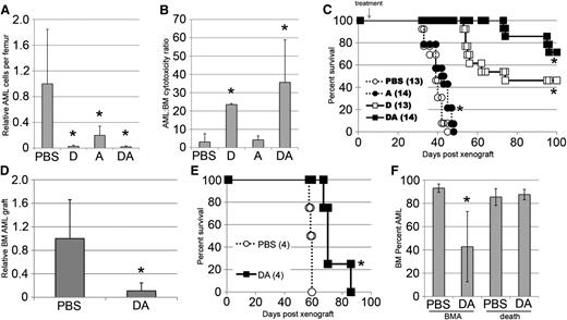 Figure 3. Chemotherapy shows efficacy against human AML in vivo. (A) Human MA9-NRas AML cells remaining in the femurs of mice treated with chemotherapy were quantified on day 8 by cell counts and flow cytometry. The average AML cell number for the PBS group (1000 to 4000 cells per femur) was set to 1.0 in each experiment. (B) By using these data and data from Figure 2H, a ratio of AML to normal BM toxicity was calculated. (C) Mice engrafted and treated as in (A) were followed for survival. (D) Mice were injected with an AML patient sample (AMLCC2) and treated with chemotherapy. BM grafts were determined 6 to 8 weeks later. The average PBS grafts (15% to 40% AML) were set to 1.0 for each experiment for normalization. (E) Mice engrafted with a second AML patient sample (AMLCC1) were followed for survival. (F) BM grafts of AMLCC1-engrafted mice were determined at day 45 and again at time of death for each mouse. *(A, B, D, F) indicates P < .05 by the Student t test. *(C, E) indicates P < .05 by the log-rank test.