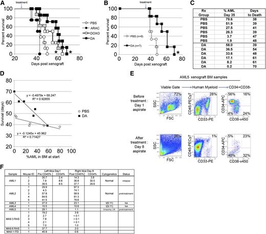 Figure 4. Differential effects of chemotherapy against overt leukemia are observed in vivo. (A) Survival of mice treated with chemotherapy 25 days after engraftment with MA9-NRas AML cells. (B) Survival of mice treated with chemotherapy 35 days after engraftment with MA9-ITD AML cells. (C) The BM grafts of mice in (B) were determined before therapy and show that treatment delays death in mice with roughly equivalent grafts. (D) Individual data points from (C) plotted to show correlation of survival with measured AML graft in mice treated with PBS and DA. (E) Flow cytometry plots demonstrating a reduction of AML burden in a mouse with a significant human AML patient sample graft following combined DA chemotherapy. (F) Summary of additional experiments performed with other AML patient samples and cell lines showing variable response in vivo. *P < .05 by the log-rank test. ARAC, Ara-C (cytarabine); DOXO, doxorubicin.