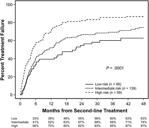 Figure 2. Cumulative incidence of treatment failure according to risk groups. The low-risk group included patients with no risk factor, the intermediate-risk group included those with 1 risk factor, and the high-risk group included those with 2 or 3 risk factors. Risk factors included high-risk disease at transplantation, lower gastrointestinal involvement at second-line treatment, and severe NIH global score at second-line treatment.