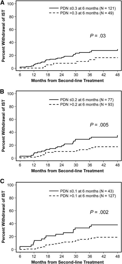Figure 3. Successful withdrawal of systemic IST according to steroid doses at 6 months after second-line treatment. (A) ≤0.3 mg/kg per day vs >0.3 mg/kg per day, (B) ≤0.2 mg/kg per day vs >0.2 mg/kg per day, and (C) ≤0.1 mg/kg per day vs >0.1 mg/kg per day. PDN, prednisone-equivalent steroid doses.