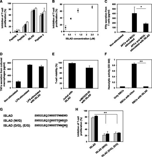 Figure 2. Inhibition of MOG35-55–specific T cells by ISLAD. MOG35-55–specific line T cells were cultured in microtiter plates with irradiated syngeneic splenocytes as APCs and MOG35-55 in the presence or absence of several HIV peptides. Their proliferative response was measured in an H3-thymidine proliferation assay. (A) The graph shows the inhibition of proliferation by HIV peptides 1-4 with increasing concentrations of 2.5 µM, 5 µM, and 10 µM (gray, black, and white, respectively). Results presented are the mean % inhibition ± SE of the proliferative response to MOG35-55 peptide relative to the control (in the absence of HIV peptides) from a representative experiment (out of 4 experiments). Uninhibited T-cell proliferative responses were 7866 ± 563 cpm. The background proliferation in the absence of antigen was 132 ± 35 cpm. (B) The graph shows dose-dependent inhibition of MOG35-55–specific T-cell proliferation of peptide 3 (ISLAD) starting from the nanomolar concentration range. (C) ISLAD inhibits IFN-γ secretion by MOG35-55–stimulated T cells. T cells were cultured with APCs and MOG35-55 in the presence of 1 µM of ISLAD. After 48 hours, the media were collected and levels of IFN-γ were detected by ELISA. Results are mean ± SE, n = 3. (D) ISLAD does not inhibit TNF-α secretion by LPS-stimulated macrophages. RAW264.7 macrophages were incubated for 2 hours in the presence of 1 µM of ISLAD, and then stimulated with LPS (10 ng/mL) for 5 hours. The media were collected, and the levels of TNF-α were detected by ELISA. Results are mean ± SE, n = 3. (E) ISLAD is not toxic to T cells. Jurkat T cells and MOG35-55–specific T cells were incubated with 20 µM of ISLAD for 4 hours. Then the viability of the cells was analyzed by an XTT cytotoxicity assay. Results are the mean % viability ± SD from the control (cells with no peptide added), n = 3. (F) ISLAD is not hemolytic. Red blood cells were incubated with 100 µM of ISLAD for 1 hour. Hemolytic activity was measured by the release of hemoglobin into the media (OD 540 nm). Triton (1% vol/vol) served as a control for a hemolytic agent. Results are mean ± SD, n = 8. (G) The figure shows the generation of motif-related mutations in ISLAD. The conserved Trp residues and the conserved acidic residues (Glu and Asp) were mutated to Gly. (H) The graph shows the inhibition of MOG35-55–specific T-cell proliferation by the mutant peptides ISLAD (W/G) and ISLAD (D/G), (E/G) with increasing concentrations of 5 µM and 10 µM (gray and black, respectively). *P < .05; **P < .01. RBC, red blood cells.