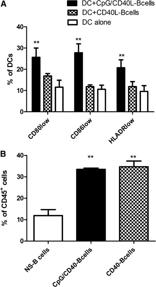 Figure 1. Interaction between B cells and DCs. (A) Human monocyte-derived DCs were cultured in triplicates alone or were cocultured with human CD19+ B cells, which were activated via CD40L or CD40L+CpG, at a DC/B-cell ratio of 1:4 for 48 hours. Subsequently, the cell surface expression of CD80, CD86, and HLA-DR was determined using a Gallios flow cytometer (Beckman Coulter, Krefeld, Germany). The bar charts represent the mean percentage of positive DCs ± SD. (B) To determine the effect of the initial B-cell stimulation on their survival in the coculture, we determined the percentage of remaining B cells among the total CD45+ cells after 48 hours in the coculture with DCs at a DC/B-cell ratio of 1:4. Shown are the mean percentages of CD19+ B cells ± SD. **P < .01.