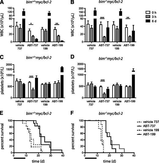 Figure 1. Comparison of responsiveness to ABT-737 and ABT-199. (A-B) WBC counts, (C-D) platelet counts, and (E-F) Kaplan-Meier survival curves of mice transplanted with 4 bim+/+ (nos. 9, 12, 16, and 47) and 3 bim−/− (nos. 58, 96, and 324) myc/bcl-2 lymphomas and treated with ABT-737, ABT-199, or the respective vehicles (3 mice per treatment arm for each independent tumor). Blood analyses were performed at 0 hours, 3 hours, and 6 days after starting treatment (day 11 after transplantation), using an ADVIA 2120 hematology analyzer (Siemens Australia New Zealand, VIC, Australia). Bars represent mean + SEM; significant changes observed at 3 hours are indicated: *P < .05, **P < .01, ***P < .001, Student t test. The x-axis in panels E and F indicates days elapsed since start of treatment; the bar indicates the duration of treatment (10 days). Significance for Kaplan-Meier survival curves was determined using the log-rank (Mantel-Cox) test. The median survival of bim+/+ lymphomas treated with ABT-737 was 21.5 days vs 14 days for vehicle (P = .0088), and 23.5 days with ABT-199 vs 13 days for vehicle (P = .0003). The median survival of bim−/− lymphomas treated with ABT-737 was 20.5 days vs 14 days for vehicle (P < .0001), and 19.5 days with ABT-199 vs 13 days for vehicle (P < .0001). One bim−/− lymphoma (no. 324) rebounded early following treatment; unusually, it comprised 50% progenitor (B220+CD4+) and 50% B-lymphoid (B220+CD4−) cells, the latter having higher levels of Mcl-1 (see supplemental Figure 1A), which would confer greater resistance.