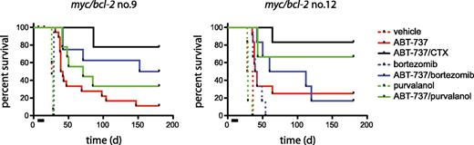 Figure 2. Combination therapy with ABT-737 extends survival. Safe regimens were established from previously published data12,18,19 and our own dose-finding studies (data not shown). Nonirradiated C57BL/6 recipients were transplanted with 3 independent bim+/+ myc/bcl-2 lymphomas (nos. 9, 12, 16) (3 × 106 tumor cells per mouse) 4 days prior to commencement of treatment. ABT-737 was administered intraperitoneally at 75 mg/kg per day for 10 days (bar), starting on day 1; cyclophosphamide (CTX; 50 mg/kg) intraperitoneally on days 3, 8; bortezomib (0.5 mg/kg) intraperitoneally on days 1, 3, 5, 8, 10; purvalanol A (20 mg/kg) intraperitoneally on days 1, 3, 5, 8, 10, alone or in combination with ABT-737, with at least 6 mice per indicated treatment arm (supplemental Tables 1-2). With tumor 16, all mice treated with ABT-737 alone remained healthy until the experiment was terminated at day 150 (supplemental Table 2 and data not shown; controls treated with vehicle were all dead by day 35).