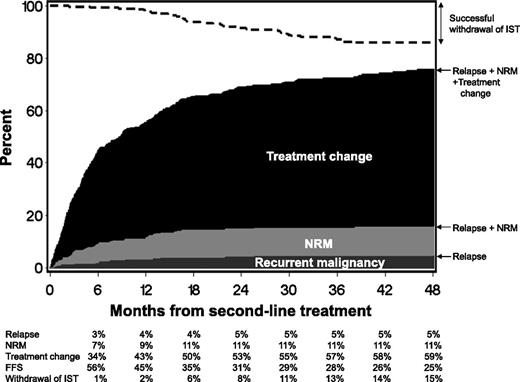 Failure-free survival after second-line treatment of chronic GVHD (from Inamoto et al). The black area represents treatment failure due to onset of third-line systemic treatment, the dark gray area represents treatment failure due to recurrent malignancy, the light gray area represents treatment failure due to nonrelapse mortality (NRM), and the white area represents failure-free survival (FFS). The dashed line represents cumulative incidence of successful withdrawal of all systemic immunosuppressive treatment (IST) during second-line treatment. See Figure 1 in the article by Inomata et al that begins on page 2340.