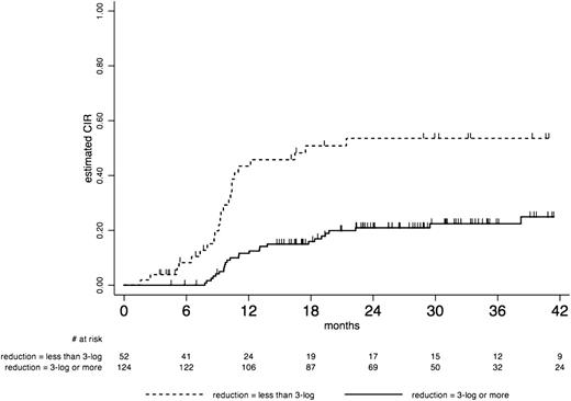 Outcome by “Minimal Residual Disease response” after the first consolidation course in CBF AML cumulative incidence of relapse (CIR): At 36 months CIR was estimated at 22% (95% CI, 16-32) in patients who achieved a 3 log MRD reduction vs 54% (95% CI, 39-69) in those who did not. See figure 5A in the article by Jourdan et al that begins on page 2213.