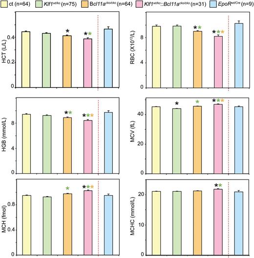 Figure 1. Analysis of hematologic parameters. Hematologic parameter analysis revealed a mild compensated anemia in Bcl11acko/cko and Klf1wt/ko::Bcl11acko/ckomice.*P < .05 between mutant and control groups; P < .05 between mutant groups is indicated by a color-matched asterisk. HCT, hematocrit; HGB, hemoglobin; MCH, mean corpuscular hemoglobin; MCHC, mean corpuscular hemoglobin concentration; RBC, red blood cell count.