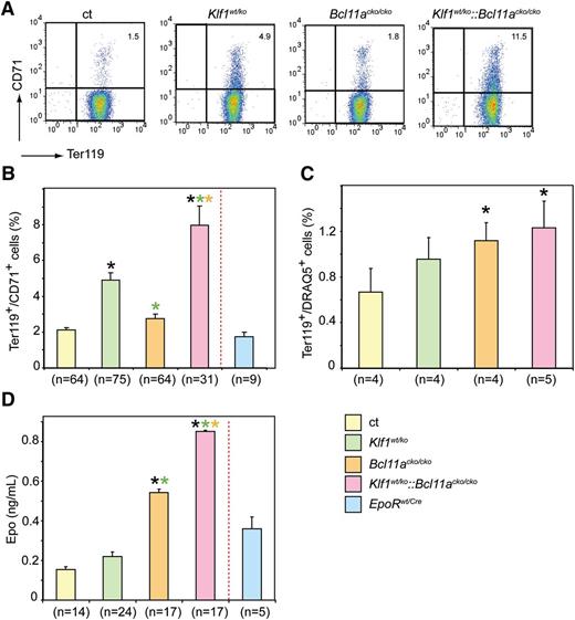 Figure 2. Flow cytometry of peripheral blood and serum erythropoietin levels. (A) Examples of flow cytometry using CD71 and Ter119 staining of peripheral blood cells. (B) Higher percentage of CD71-positive cells in mutant mice with the most pronounced effect in Klf1wt/ko::Bcl11acko/cko mice. (C) Increased percentage of DRAQ5-positive cells in peripheral blood of mutant mice. (D) Compared with the controls, serum erythropoietin levels were significantly higher in Bcl11acko/cko and Klf1wt/ko::Bcl11acko/cko mice. *P < .05 between mutant and control groups; P < .05 between mutant groups is indicated by a color-matched asterisk. Number of mice is depicted for each experiment separately.