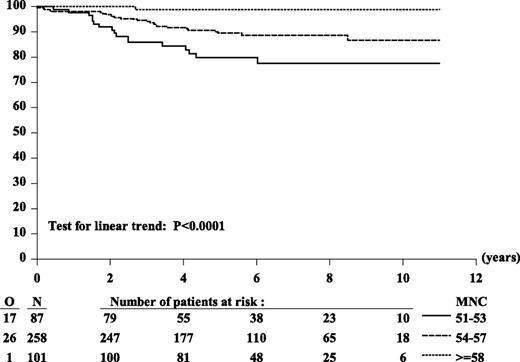 Figure 1. Kaplan-Meier curves of EFS according to MNC. Six-year EFS estimates: 80% for MNC 51-54, 89% for MNC 54-57, 99% for MNC 58-66. HR MNC 58-66 vs MNC 51-54: 0.49; HR (MNC 54-57 vs MNC 51-54): 0.04 Wald test of heterogeneity: P = .0025. Considered as 3-ordered categorical variable (MNC 58-66 vs MNC 54-57 vs MNC 51-54), the estimated HR was 0.36 (95% CI, 0.22 to 0.58); Wald test for linear trend: P < .0001.
