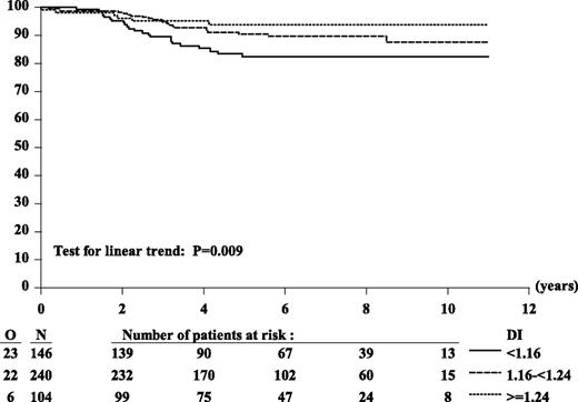 Figure 2. Kaplan-Meier curves of EFS according to DI. Six-year EFS estimates: 82% (DI < 1.16), 90% (DI 1.16 to <1.24), 94% (DI ≥ 1.24). HR DI 1.16 to <1.24 vs DI < 1.16: 0.56; HR (DI ≥ 1.24 vs DI < 1.16): 0.35; Wald test of heterogeneity: P = .03. Considered as 3-ordered categorical variable (DI < 1.16 vs DI 1.16 to <1.24 vs DI ≥ 1.24), the estimated HR was 0.58 (95% CI, 0.38 to 0.87); Wald test for linear trend: P = .009.