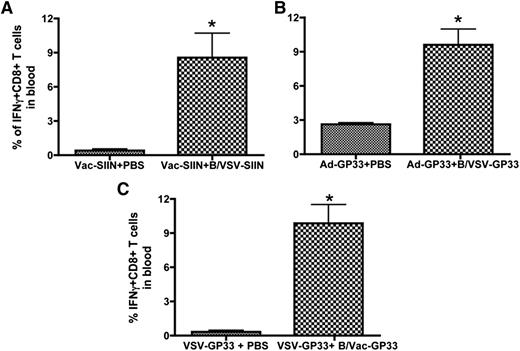 Figure 2. The ability of B cells to boost secondary T-cell responses is not limited by viral vectors or target antigens. C57BL/6 mice were primed with Vac-SIIN (A) or Ad-GP33 (B). Fourteen days later, mice were boosted with B/VSV-SIIN or B/VSV-GP33, respectively. The frequency of antigen-specific T cells in blood was determined by intracellular cytokine staining 5 days after boosting. (C) C57BL/6 mice were primed with VSV-GP33 and boosted with B cells pulsed with Vac-GP33 (B/Vac-GP33) 14 days after priming. GP33-specific T-cell responses were measured 5 days post-boost. *Significantly higher CD8+ T-cell response compared with the unboosted group (n = 5/group, P < .01). IFN, interferon.