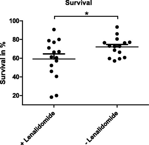 Figure 1. Survival of CLL cells in NLC cocultures in the presence and absence of lenalidomide. A total of 5 × 105 CLL cells enriched for CD19+ cells from 15 patients were cocultured with 1 × 105 monocytes isolated by CD14-specific MACS using PBMC of healthy donors in the presence or absence of 10 µM lenalidomide. Cells were cultured in 200 µL complete medium in 48-well plates for 14 days with a daily supplement of lenalidomide. Mean survival rates measured after annexin V-PE/7-AAD staining by flow cytometry of 3 technical replicates per sample are depicted. In addition, the mean value and SEM of all biological replicates within 1 group are indicated. Paired Student t test was performed for significance analysis (*P = .0187).