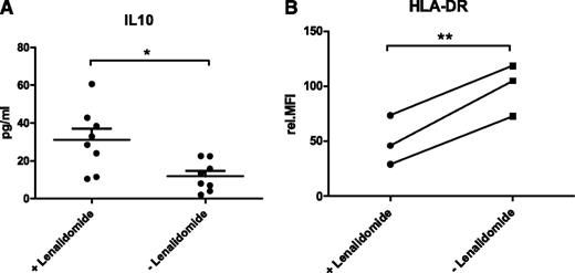 Figure 2. Lenalidomide alters NLCs. (A) Secretion of IL-10 in CLL/NLC cocultures in the presence and absence of lenalidomide. Cell culture supernatants of cocultures setup as described in Figure 1 were used for the quantification of IL-10 (n = 8) by flow cytometry using bead arrays. Mean concentrations of 3 technical replicates per sample are depicted. In addition, the mean value and SEM of all biological replicates within one group are indicated. Paired Student t test was performed for significance analysis (*P = .01). (B) Expression of HLA-DR in NLCs differentiated in the presence and absence of lenalidomide. A total of 1 × 106 CD19-enriched CLL cells were cocultured with 1 × 106 CD14-enriched monocytes from HD in the presence or absence of 10 µM lenalidomide. Cells were cultured in 400 µL complete medium in 24-well plates for 14 days with daily addition of lenalidomide. NLCs were harvested by trypsin digestion and expression of HLA-DR was quantified by flow cytometry. Mean values of 3 technical replicates are depicted for each of the 3 CLL samples. Values of lenalidomide-treated and untreated samples of each patient are connected by lines. Paired Student t test was performed for significance analysis (**P = .009).