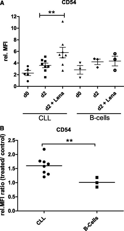Figure 4. Expression of ICAM-1 in CLL and normal B cells upon lenalidomide treatment. (A) A total of 2 × 105 CD19-enriched CLL or normal B cells were cocultured with 2 × 105 monocytes isolated by CD14-specific MACS from PBMC of healthy individuals in 250 µL complete medium in 48-well plates for 2 days in the presence or absence of 10 µM lenalidomide. ICAM-1 (CD54) expression in CLL cells and B cells was quantified by flow cytometry before and after culture. Scatter plots including mean values and SEM of relative MFI obtained in 8 CLL samples and 3 HD B-cell samples by independently performed experiments are shown. Paired Student t test revealed a statistically significant difference between treated and untreated CLL cells (**P = .008). (B) Ratios of relative MFI values for ICAM-1 of treated versus untreated cells were calculated for each analyzed sample and are depicted as dot blots including mean values for CLL and HD B cells. Student t test revealed a statistically significant difference between the two cell types (**P = .005). rel., relative.
