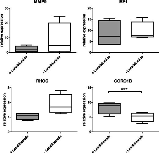 Figure 5. Differential expression of migration-related genes upon lenalidomide treatment. A total of 1 × 107 PBMC from CLL patients were cultured in 400 µL complete medium in 24-well plates in the presence or absence of 10 µM lenalidomide for 3 days. Thereafter, CLL cells were enriched by CD19-specific MACS. Gene expression of MMP9, IRF1, RHOC, and CORO1B was analyzed by quantitative reverse-transcription PCR. Results of 4 independently analyzed patient samples were normalized to the expression of 2 housekeeping genes (PGK1, DCTN2) and are depicted as box plots. Whiskers depict 10th and 90th percentile of data. Paired Student t test was performed. CORO1B was significantly upregulated after lenalidomide treatment (***P = .001).