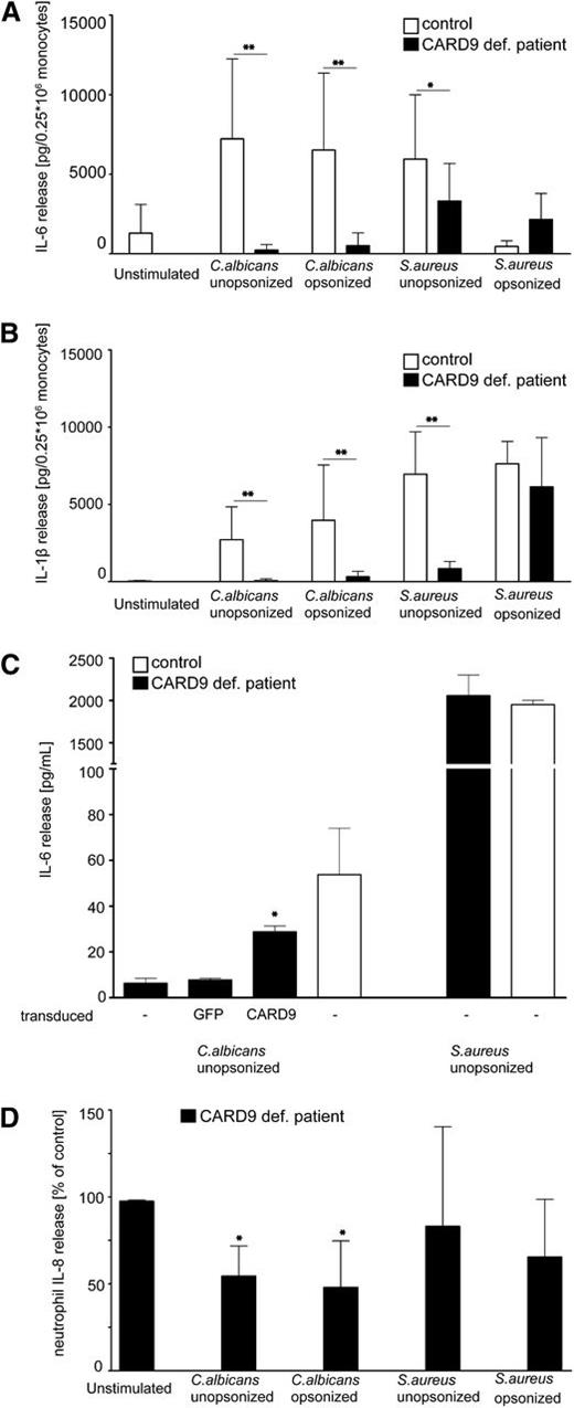 Figure 2. Cytokine production by CARD9-deficient leukocytes and by the patient’s CD34+ hematopoietic stem cells following CARD9 transduction. Leukocytes from the patient and a control subject were incubated overnight with the indicated stimuli. Culture supernatants were collected and the concentrations of IL-6 and IL-1β by (A-B) PBMCs or (D) IL-8 by neutrophils were assessed by ELISA. To examine the effect of mutated CARD9 on cytokine production, a human wild-type CARD9 complementary DNA (cDNA) was cloned into a lentiviral expression vector. (C) Following transduction, macrophage-CSF–cultured BM-derived monocytic cells of the patient and healthy controls were stimulated with C albicans or S aureus, and the production of IL-6 was assessed by ELISA. Results represent 2 experiments in triplicate from different BM aspirates of the patient and from healthy controls. Results are means ± SEM of measurement from 4 to 6 independent experiments; *P < .01; **P < .001.