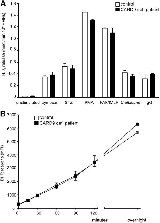 Figure 3. NADPH oxidase activity and phagocytosis of DHR-labeled C albicans in CARD9-deficient neutrophils. (A) To assess the effect of CARD9 deficiency on production of ROS, patient and control neutrophils were stimulated with various stimuli: zymosan, STZ, PMA, PAF followed by fMLP, Candida particles (ratio with neutrophils, 1:4) and heat-aggregated Ig, in the presence of Amplex Red and horseradish peroxidase. Means ± SEM of at least 3 different experiments. (B) The phagocytosis of DHR-labeled C albicans by the CARD9-deficient and control neutrophils was determined by flow cytometry. Results represent data from 2 different experiments. fMLP, formyl-Met-Leu-Phe; STZ, serum-treated zymosan.