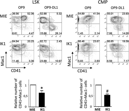 Figure 1. Ikaros partly inhibits Notch-mediated megakaryocyte differentiation. LSK and CMP cells purified by flow cytometry from wild-type C57BL/6 mice were transduced with an empty retroviral vector (MIE) or encoding full-length Ikaros encoding (IK1) and plated directly on OP9 and OP9-DL1 stroma for 5 and 7 days, respectively. A representative flow cytometry analysis is shown and lower panel bar graphs depict the means ± SD for 3 independent experiments. *P = .04; #P = .007.