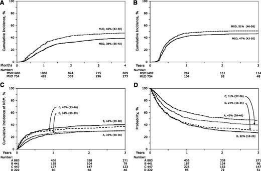 Figure 1. The probabilities of acute and chronic GVHD, non-relapse mortality, and overall survival. (A)The unadjusted cumulative incidence of grade 2 to 4 acute GVHD for recipients of MSD transplants with donors age 50 years or older and MUD transplants with donors age younger than 50 years. (B) The unadjusted cumulative incidence of chronic GVHD for recipients of MSD transplants with donors age 50 years or older and MUD transplants with donors age younger than 50 years. (C) The unadjusted cumulative incidences of NRM for recipients of MSD transplants with donors age 50 years or older and performance scores 90 or 100 (group A), MSD transplants with donors age 50 years or older and performance scores 80 or lower (group B), MUD transplants with donors age younger than 50 years and performance scores 90 or 100 (group C) and MUD transplants with donors age younger than 50 years and performance scores 80 or lower (group D). (D) Probabilities of OS adjusted for conditioning regimen, patient age, disease, and disease status for recipients of MSD transplants with donors age 50 years or older and performance scores 90 or 100 (group A), MSD transplants with donors age 50 years or older and performance scores 80 or lower (group B), MUD transplants with donors age younger than 50 years and performance scores 90 or 100 (group C) and MUD transplants with donors age younger than 50 years and performance scores of 80 or lower (group D).
