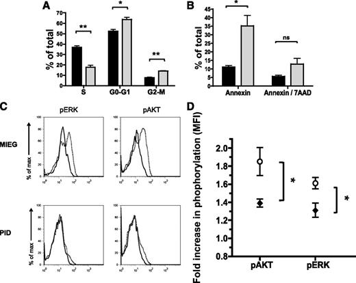 Figure 3. Inhibition of Pak in HSPC results in impaired proliferation and increased apoptosis in vitro. WT LSK was transduced with PID (gray) or MIEG3 (black) retrovirus, and then GFP+ LSK were isolated by fluorescence-activated cell sorter. (A) Cell cycle analysis was performed by culturing the sorted cells in the presence of BrdU and subsequent staining using an anti-BrdU antibody and 7AAD. Data represent the mean ± SEM, percent of cells in S, G0/G1, or G2/M phase of cell cycle (N = 3 independent experiments). *P < .05; **P < .01. (B) The percent of cells undergoing apoptosis was measured using Annexin V/7AAD and flow cytometry. Data represent mean ± SEM (N = 3 independent experiments). *P < .05. ns, not significant. (C-D) Activity of signaling pathways were assessed using intracellular fluorescence-activated cell sorter and phospho-specific antibodies. (C) Representative flow cytometric analysis of levels of phospho-AKT, and ERK in MIEG3 or PID-transduced LSK, after serum starvation (solid line) or stimulation (dotted line) with cytokines for 5 minutes. Representative data from 1 of 3 independent experiments. (D) Composite data from MIEG3 (○) and PID (♦) transduced LSK cells. Data shows fold increase of phosphorylation for each group after stimulation, (MFI) ± SEM (N = 3 independent experiments). P < .05 for pAKT and pERK.