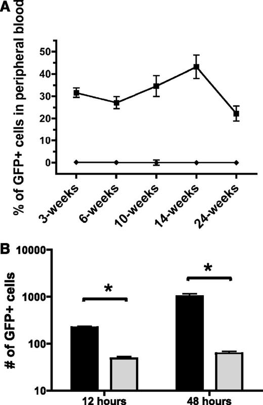 Figure 4. Inhibition of group A Pak proteins leads to decreased bone marrow engraftment and homing. (A) Engraftment of control and PID-transduced cells. WT LSK were transduced with MIEG3 (▪) or PID (♦) retrovirus and transplanted into lethally irradiated B6.SJL recipient mice. Percentage of engrafted, GFP+ cells in peripheral blood of recipient at indicated time points post-bone marrow transplantation. Data represent mean ± SEM (N = 10 recipients per group). P < .01 for all time points of 2 independent experiments. (B) Homing of control (black) and PID (gray) transduced cells. At 48 hours posttransduction GFP+ LSK were isolated using fluorescence-activated cell sorter. 2.5 × 105 GFP+ cells were transplanted into lethally irradiated B6.SJL recipient mice. The number of GFP+ LSK determined by flow cytometry that homed to the bone marrow at 12 hours and were retained 48 hours postinfusion was determined using cells collected from the femur, tibia, and iliac crest. Data represent equivalent numbers of live events per group per time point (mean ± SEM; N = 6 recipient mice per group per time point). One representative experiment is shown of 2 independent experiments. *P < .05 (t test).